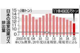 20年度の温室ガス排出は最少 画像
