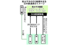 日米豪、対中5G連携へ 画像