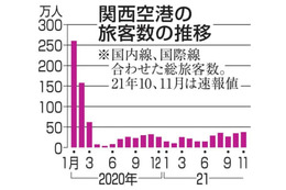 11月の関空旅客数85％減 画像