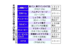食品の値上げ、年明け相次ぐ 画像