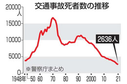 交通事故死、最少2636人 画像