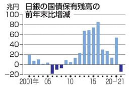 日銀の国債保有、13年ぶり減 画像