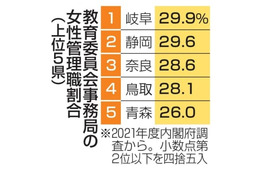 教育委員会の管理職、女性15％ 画像