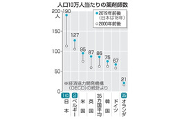 日本の薬剤師数、突出1位 画像