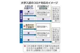 コロナ救済で入試柔軟化 画像