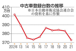 21年中古車登録が過去最低 画像