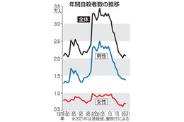 21年の自殺者数、なお2万人超 画像