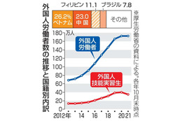 技能実習生、21年に初の減少 画像