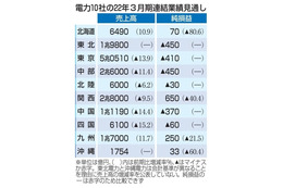 電力10社、純損益予想下げ 画像