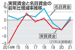 21年の給与総額、3年ぶり増 画像