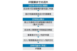 カジノ誘致、和歌山が断念 画像