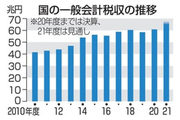 税収67兆円程度で過去最高 画像