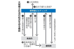 土石流起点旧所有者に措置命令へ 画像