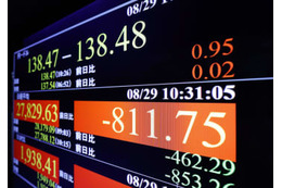 東証、一時800円超安 画像