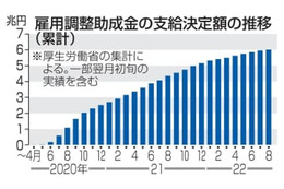 雇用調整助成金、6兆円を突破 画像