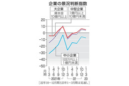 景況感、3四半期ぶりにプラス 画像