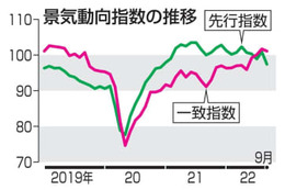 景気指数、4カ月ぶり下落 画像
