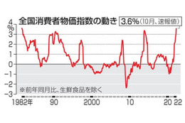 10月の消費者物価3.6％上昇 画像