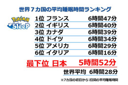 「ポケモンスリープ」国別の平均睡眠時間で日本が最下位に 3ヶ月プレイ後には“約1時間10分増”の結果も 画像