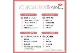 2024上半期「JC・JK流行語大賞」発表 ILLIT・ME:I・氷タンフル・平成女児・ファンタジースプリングスなど【ヒト・モノ・バショ・コトバ部門】 画像