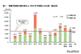 東京都の花粉飛散、2024年春は前年1割減…ヒノキ1.2倍 画像