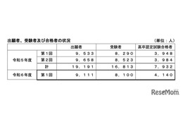 2024年度第1回高卒認定試験、合格4,140人…前年度比192人増 画像