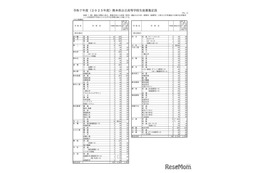 【高校受験2025】熊本県公立高、学校別募集定員…熊本（普通）400人 画像