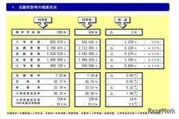 定員割れの私立大59.2％、過去最多更新 画像