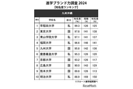 高校生からの知名度が高い大学 九州沖縄…1位 早稲田、九大は？ 画像