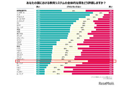 自国の教育システム評価、日本は30か国中24位