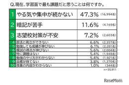 中学生、学習面の課題「やる気が続かない」47％…東進調査