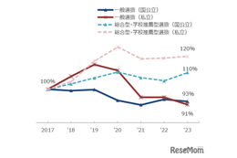 【大学受験2025】志願者増は総合型・学校推薦型選抜が中心…河合塾