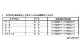 【高校受験2025】愛知県公立高、全日制単位制の検査内容など