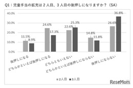 児童手当拡充、2人目3人目の後押しに「ならない」