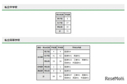 都内私立の転編入試験（2学期末）中学72校・高校89校