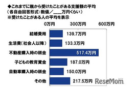 子供の教育資金、15％が親から援助…平均187万円