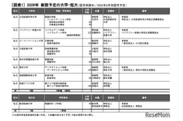 【大学受験2026】新設大学8校、短大8年ぶり申請