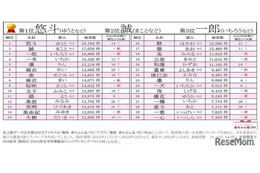 人気の漢字は…赤ちゃん名づけ2024年総合年間トレンド