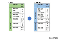 税務職員採用試験、人物試験の配点比率を引上げ 画像