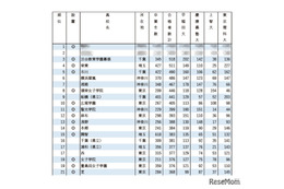 早慶上理の合格実績ランキング…3位は渋幕、TOP2は？ 画像