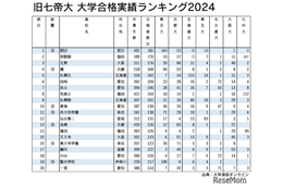 旧七帝大の合格実績ランキング…4位に灘高、TOP3は？ 画像