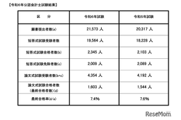 公認会計士試験2024、合格率7.4％…合格者数は4年連続増