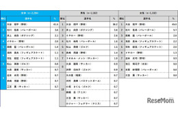 大谷翔平、2024年好きなスポーツ選手で1位