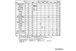 【高校受験2025】長野県私立高、前年度比30人減の3,455人募集…佐久長聖など定員減