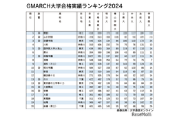 GMARCH合格実績ランキング…TOP3は私立が独占