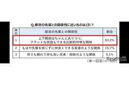 先輩が「怖い厳しい」は過去…部活の上下関係を調査