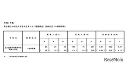 【小学校受験2025】立川国際中等附属小、2次倍率6.22倍…前年度比0.08pt増