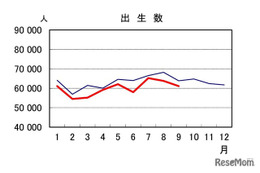 出生数、2024年は初の70万人割れ公算…人口動態統計速報