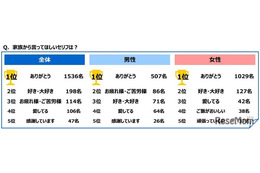 家族から言ってほしい言葉1位は…家族愛に関する調査