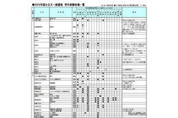 【大学受験2025】学外試験場、コロナ前より減少傾向